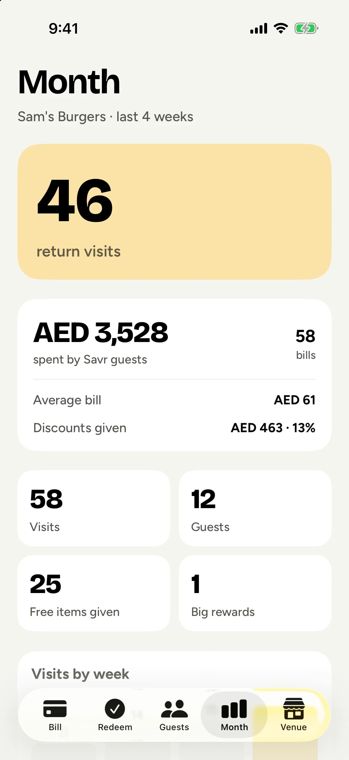 The Savr Staff app at Sam's Burgers: 46 return visits and AED 3,528 spent by Savr guests this month